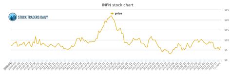 137.96%. Get the latest Infinera Corp (INFN) real-time quote, historical performance, charts, and other financial information to help you make more informed trading and investment decisions. 
